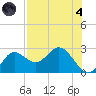 Alligator Point tide chart for Sunday, August 4, 2024