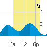 Alligator Point tide chart for Monday, August 5, 2024