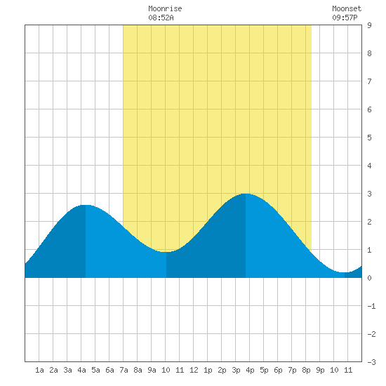 Alligator Point tide chart for Tuesday, August 6, 2024