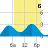 Alligator Point tide chart for Tuesday, August 6, 2024