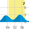 Alligator Point tide chart for Wednesday, August 7, 2024