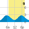 Alligator Point tide chart for Friday, August 9, 2024