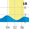 Alligator Point tide chart for Tuesday, September 10, 2024