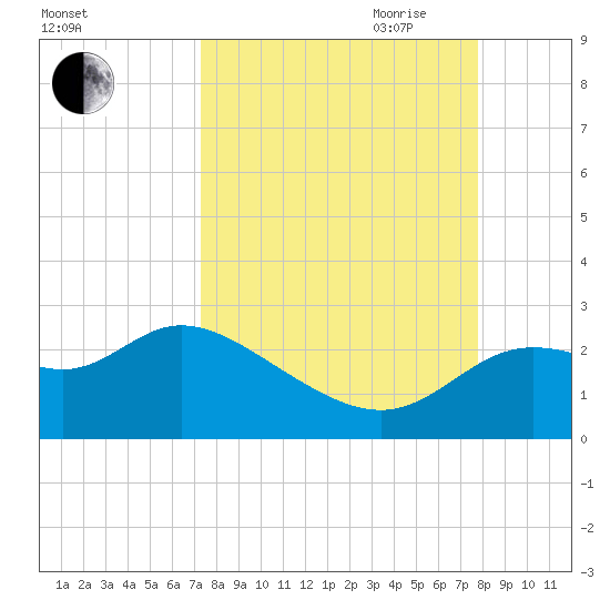 Alligator Point tide chart for Wednesday, September 11, 2024
