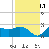 Alligator Point tide chart for Friday, September 13, 2024