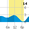 Alligator Point tide chart for Saturday, September 14, 2024