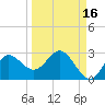 Alligator Point tide chart for Monday, September 16, 2024