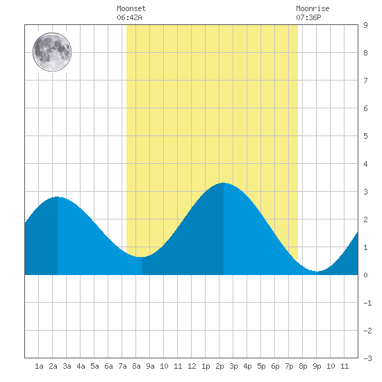 Alligator Point tide chart for Tuesday, September 17, 2024