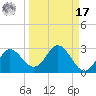 Alligator Point tide chart for Tuesday, September 17, 2024