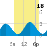 Alligator Point tide chart for Wednesday, September 18, 2024