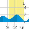 Alligator Point tide chart for Sunday, September 1, 2024