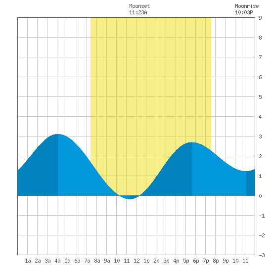 Alligator Point tide chart for Saturday, September 21, 2024