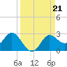 Alligator Point tide chart for Saturday, September 21, 2024
