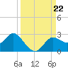 Alligator Point tide chart for Sunday, September 22, 2024