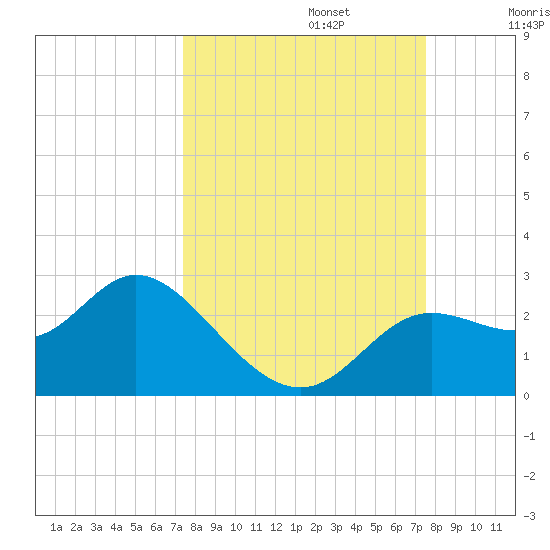 Alligator Point tide chart for Monday, September 23, 2024