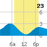 Alligator Point tide chart for Monday, September 23, 2024