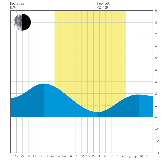 Alligator Point tide chart for Tuesday, September 24, 2024