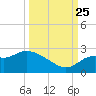 Alligator Point tide chart for Wednesday, September 25, 2024