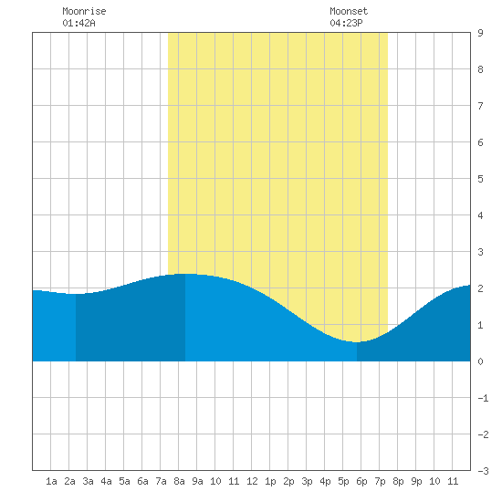 Alligator Point tide chart for Thursday, September 26, 2024