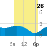 Alligator Point tide chart for Thursday, September 26, 2024