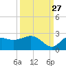 Alligator Point tide chart for Friday, September 27, 2024