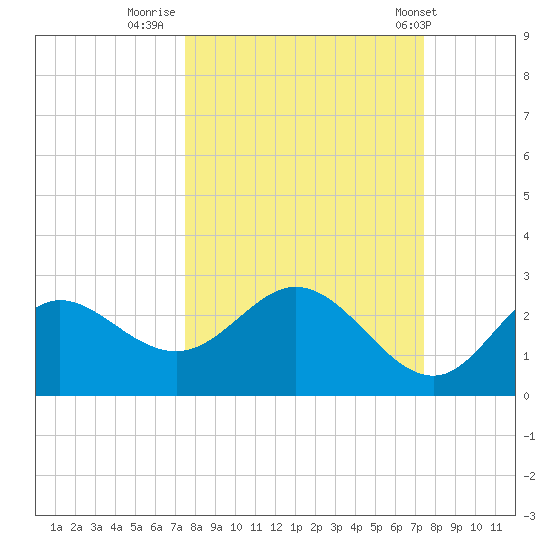 Alligator Point tide chart for Sunday, September 29, 2024