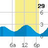 Alligator Point tide chart for Sunday, September 29, 2024