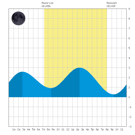 Alligator Point tide chart for Monday, September 2, 2024