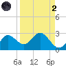 Alligator Point tide chart for Monday, September 2, 2024