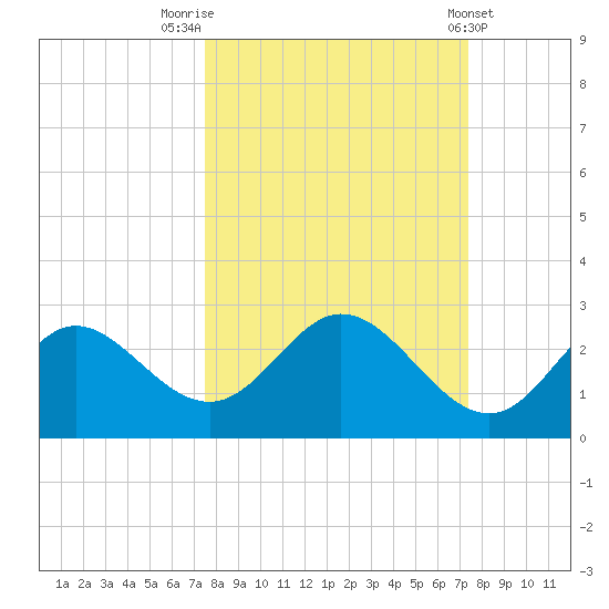 Alligator Point tide chart for Monday, September 30, 2024