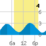 Alligator Point tide chart for Wednesday, September 4, 2024