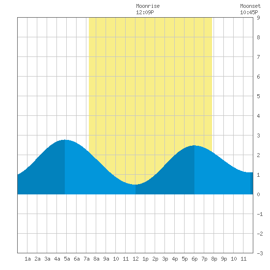 Alligator Point tide chart for Sunday, September 8, 2024