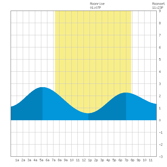 Alligator Point tide chart for Monday, September 9, 2024