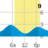 Alligator Point tide chart for Monday, September 9, 2024