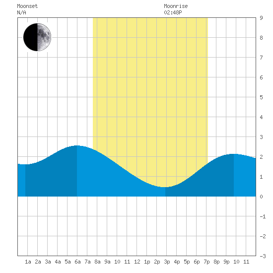 Alligator Point tide chart for Thursday, October 10, 2024