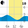 Alligator Point tide chart for Thursday, October 10, 2024