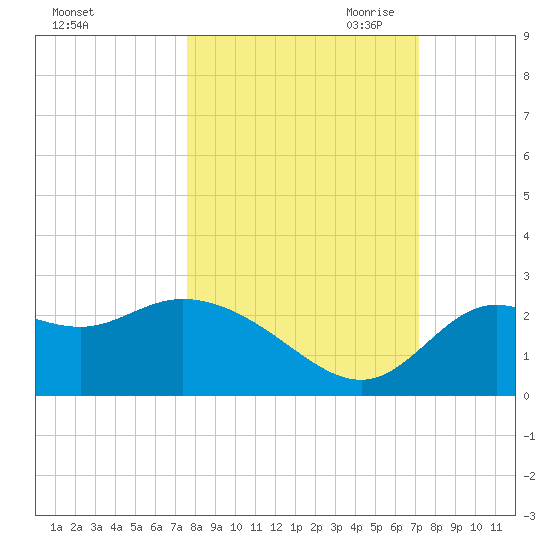 Alligator Point tide chart for Friday, October 11, 2024