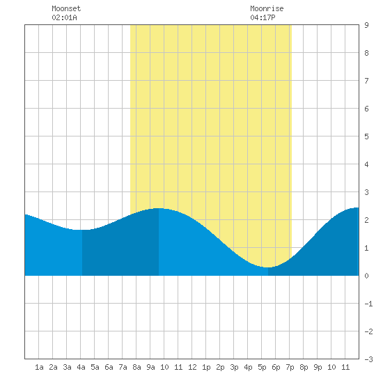 Alligator Point tide chart for Saturday, October 12, 2024