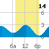 Alligator Point tide chart for Monday, October 14, 2024