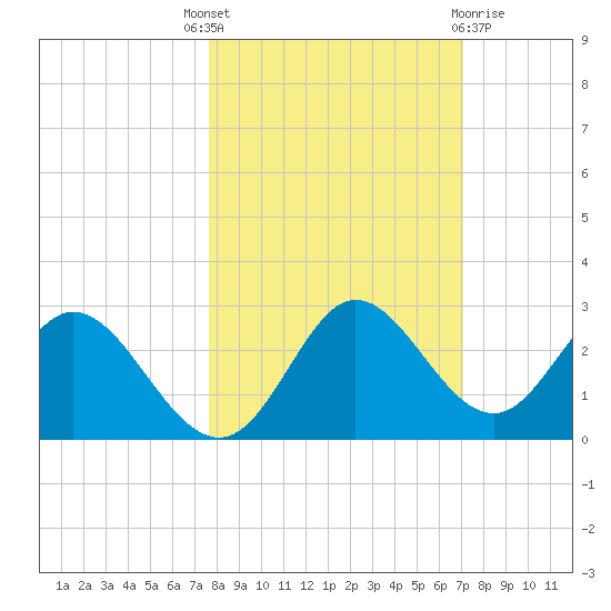 Alligator Point tide chart for Wednesday, October 16, 2024