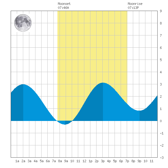 Alligator Point tide chart for Thursday, October 17, 2024