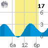 Alligator Point tide chart for Thursday, October 17, 2024