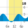 Alligator Point tide chart for Friday, October 18, 2024