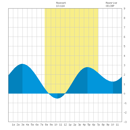 Alligator Point tide chart for Saturday, October 19, 2024