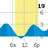 Alligator Point tide chart for Saturday, October 19, 2024
