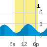 Alligator Point tide chart for Tuesday, October 1, 2024