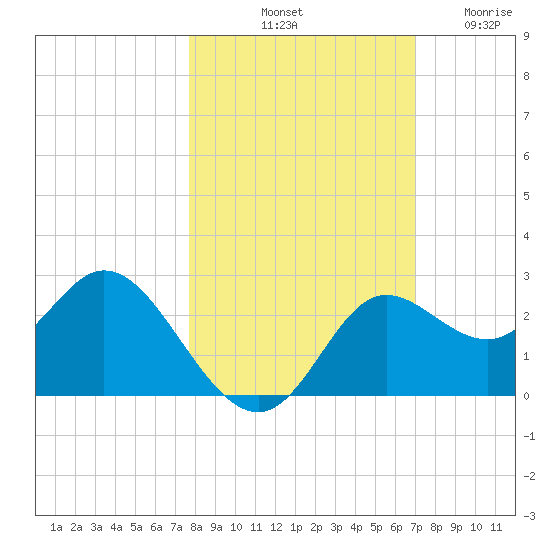 Alligator Point tide chart for Sunday, October 20, 2024
