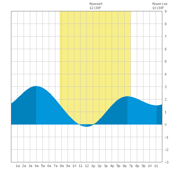 Alligator Point tide chart for Monday, October 21, 2024
