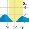 Alligator Point tide chart for Monday, October 21, 2024