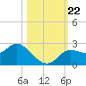 Alligator Point tide chart for Tuesday, October 22, 2024